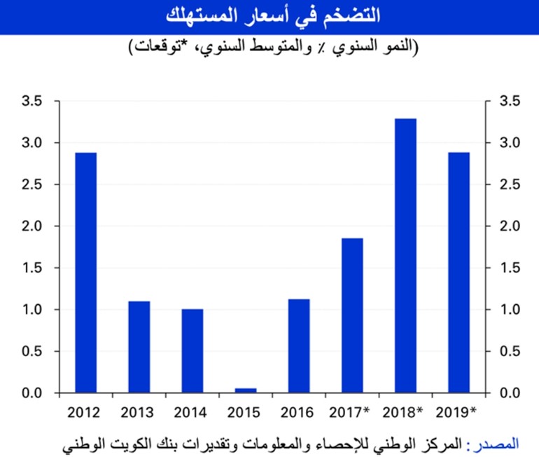 «الوطني»: تسارع نمو الناتج المحلي العماني إلى 2.4% في 2018