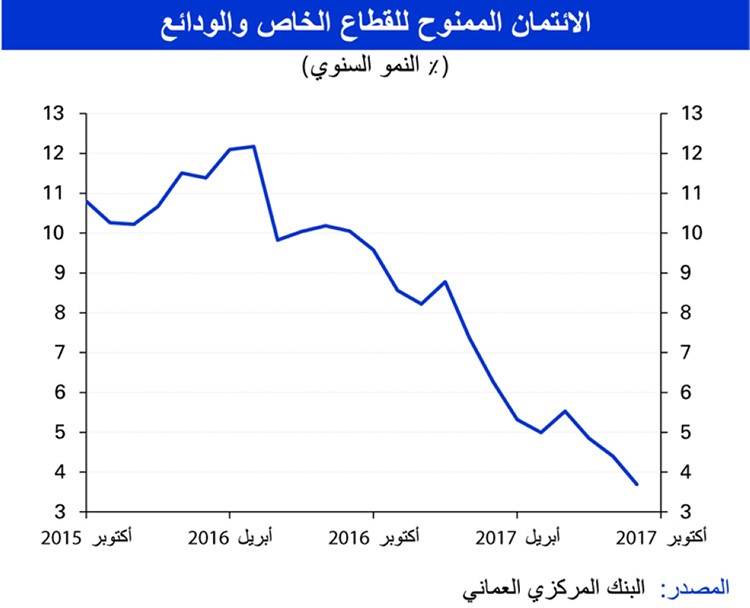 «الوطني»: تسارع نمو الناتج المحلي العماني إلى 2.4% في 2018
