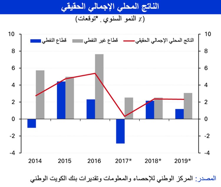«الوطني»: تسارع نمو الناتج المحلي العماني إلى 2.4% في 2018