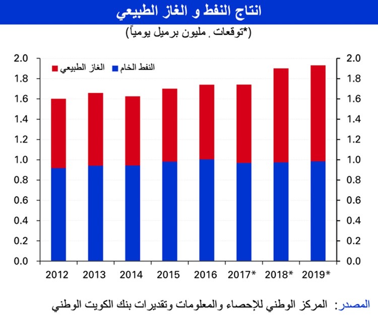 «الوطني»: تسارع نمو الناتج المحلي العماني إلى 2.4% في 2018