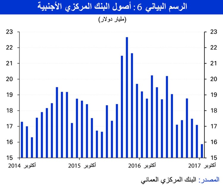 «الوطني»: تسارع نمو الناتج المحلي العماني إلى 2.4% في 2018