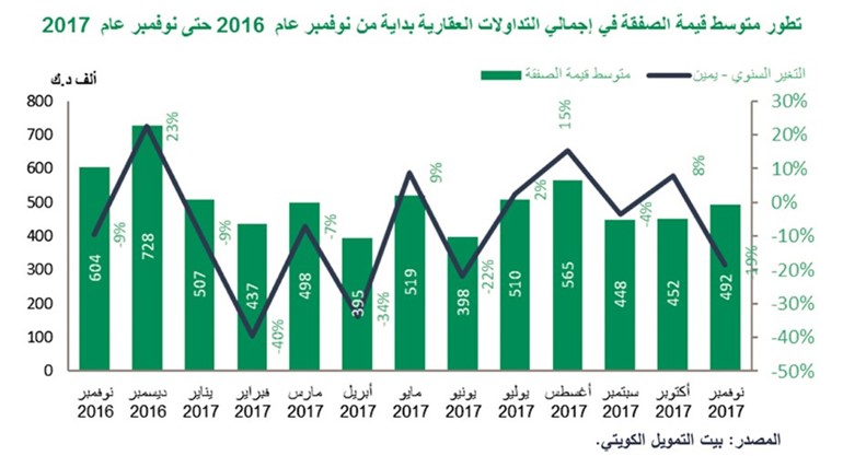 «بيتك»: 28% تراجع قيمة التداولات العقارية