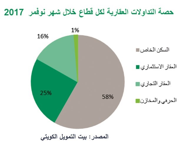 «بيتك»: 28% تراجع قيمة التداولات العقارية