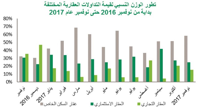 «بيتك»: 28% تراجع قيمة التداولات العقارية