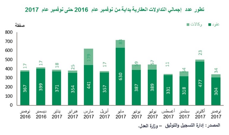 «بيتك»: 28% تراجع قيمة التداولات العقارية