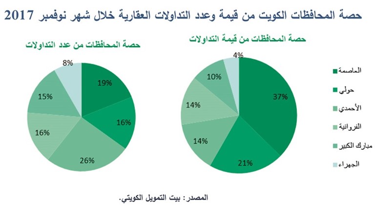 «بيتك»: 28% تراجع قيمة التداولات العقارية