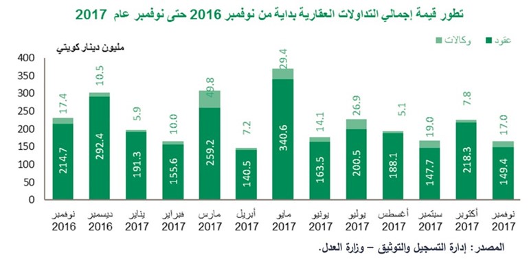 «بيتك»: 28% تراجع قيمة التداولات العقارية