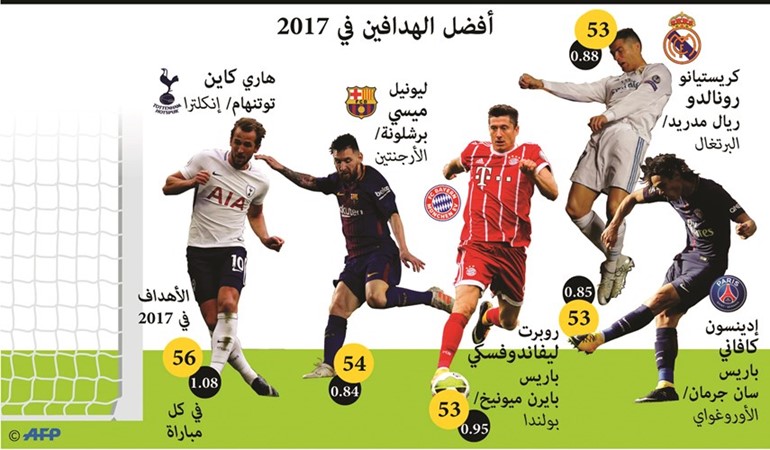 كين «هداف 2017» يتطلع إلى المزيد في العام الجديد