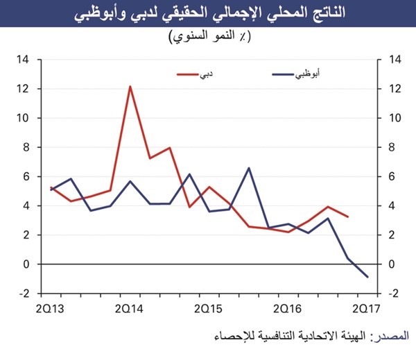 «الوطني»: الاقتصاد الإماراتي الأسرع نمواً بالخليج