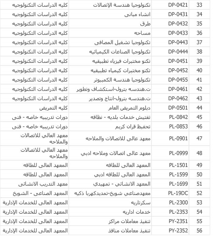 "الأنباء" تنشر أسماء 5249 طالباً وطالبة تم قبولهم للفصل الثاني في "التطبيقي"