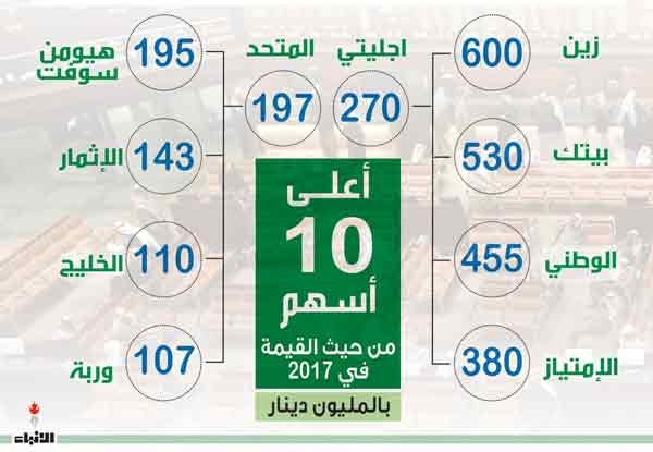 بالفيديو.. 100% زيادة في سيولة البورصة بـ 2017