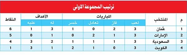 بالفيديو.. الأزرق «ختمها» بالتعادل.. وتأهل عمان والإمارات