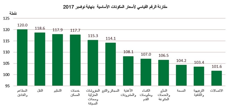 «بيتك»: التضخم يستقر عند أعلى مستوياته في 6 أشهر