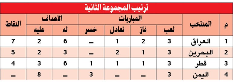 بالفيديو.. «الأحمر» البحريني يجرّد «العنابي» من لقبه ويلاقي عُمان في نصف النهائي
