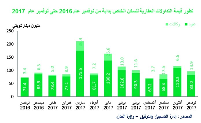 «بيتك»: 42% انخفاض قيمة تداولات القطاع الاستثماري