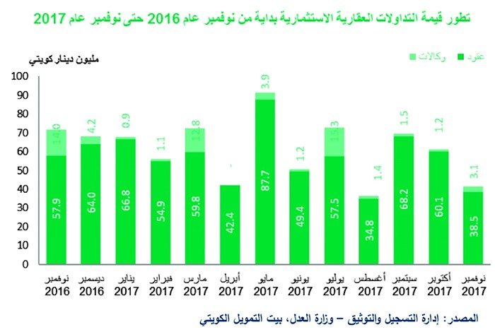 «بيتك»: 42% انخفاض قيمة تداولات القطاع الاستثماري