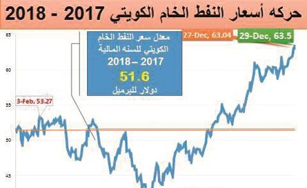النفط الكويتي يواصل الارتفاع ويصل 63.5 دولاراً