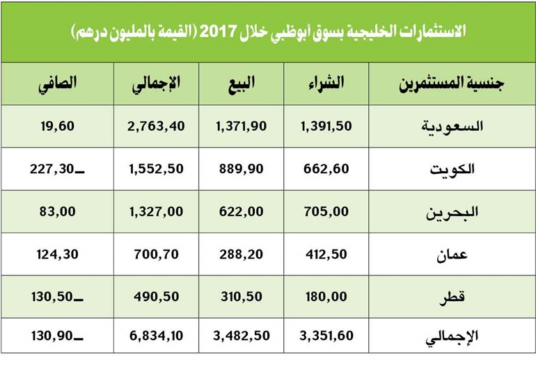 إستراتيجية المستثمرين الكويتيين الأفضل خليجياً