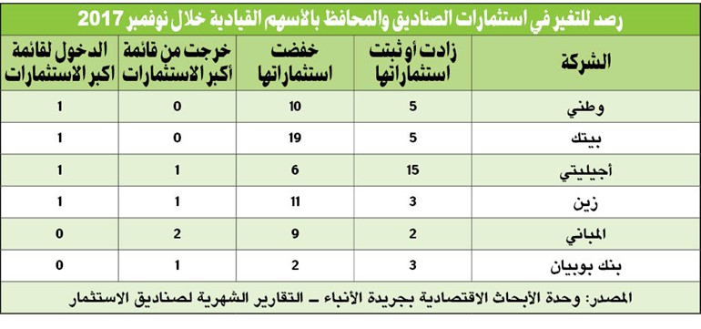 مديرو الاستثمار يستعدون للعام الجديد بمزيد من «الكاش»