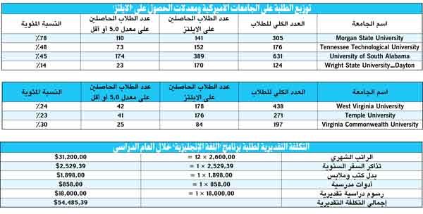 61 مليون دولار خسائر «التعليم العالي» بسبب تجميد بعثات الطلبة خلال 6 سنوات