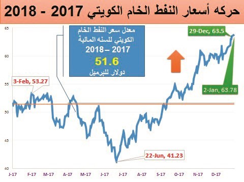 «النفط الكويتي» لأعلى مستوى منذ ديسمبر 2014