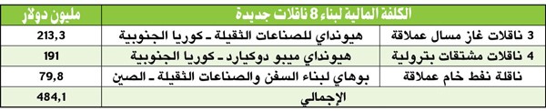 نصف مليار دولار لبناء 8 ناقلات نفطية جديدة