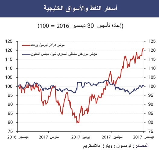 «الوطني»: بورصة الكويت الأفضل أداء منذ عامين