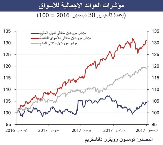 «الوطني»: بورصة الكويت الأفضل أداء منذ عامين