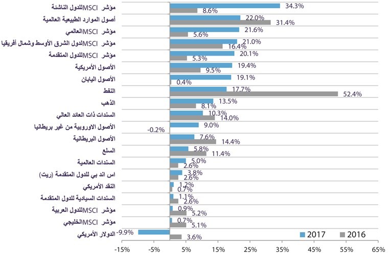 «كامكو»: 34% نمو الأسواق الناشئة العالمية خلال 2017