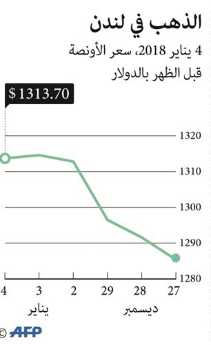 الذهب يتراجع بفعل صعود الدولار