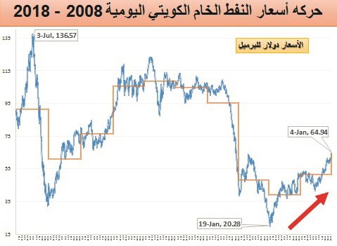 بالفيديو.. النفط في 2018.. هل يعرقل الإنتاج الأميركي جهود «أوپيك»؟