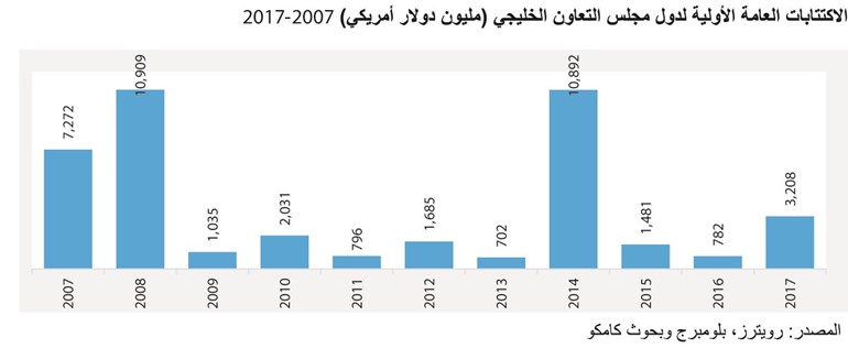 25 اكتتاباً بدول الخليج.. بلغت إصداراتها أعلى مستوى في 3 أعوام