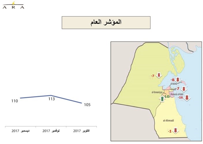 رفاهية التسوق تتراجع.. والثقافة الاستهلاكية للكويتيين بدأت تتغير