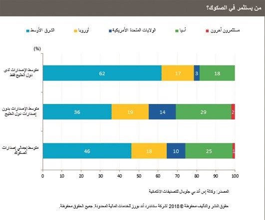 «الخليج» يحرك سوق الصكوك العالمية.. وتوقعات متشائمة لـ 2018
