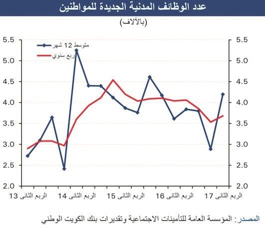 «الوطني»: توظيف الكويتيين الأبطأ منذ 7 سنوات