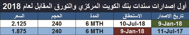 «المركزي» يطرح أول سندات لتنظيم السيولة في 2018