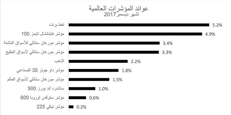 «الوطني للاستثمار»: الأسواق العالمية والخليجية تنهي 2017 بأداء قوي