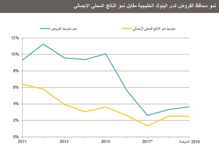 إقراض القطاع الخاص سينخفض في الخليج.. باستثناء الكويت