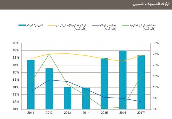 إقراض القطاع الخاص سينخفض في الخليج.. باستثناء الكويت