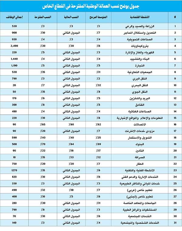 تعديل نسب العمالة الوطنية في «الخاص» يستهدف توظيف 17 ألف كويتي