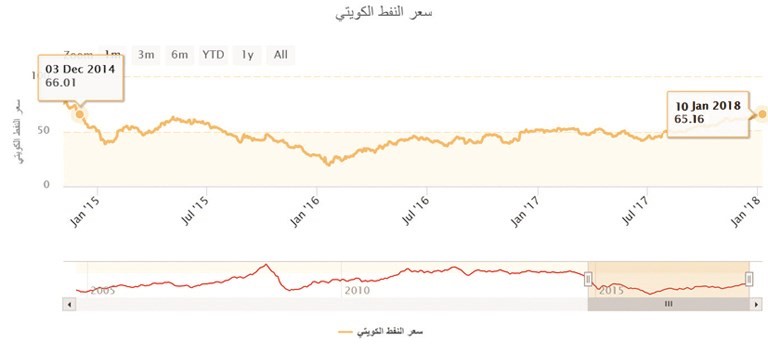 «النفط الكويتي» يتخطى 65 دولاراً