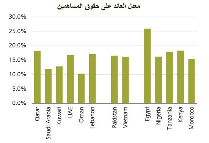 «هيرميس» للمستثمرين: ارفعوا حيازاتكم في البورصة الكويتية ونوصي بشراء أسهم «هيومن سوفت» و«الوطني» و«زين»