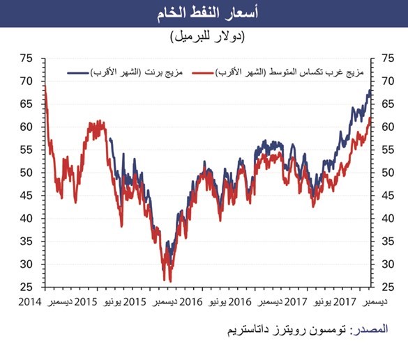«الوطني»: استمرار زخم أسعار النفط في 2018