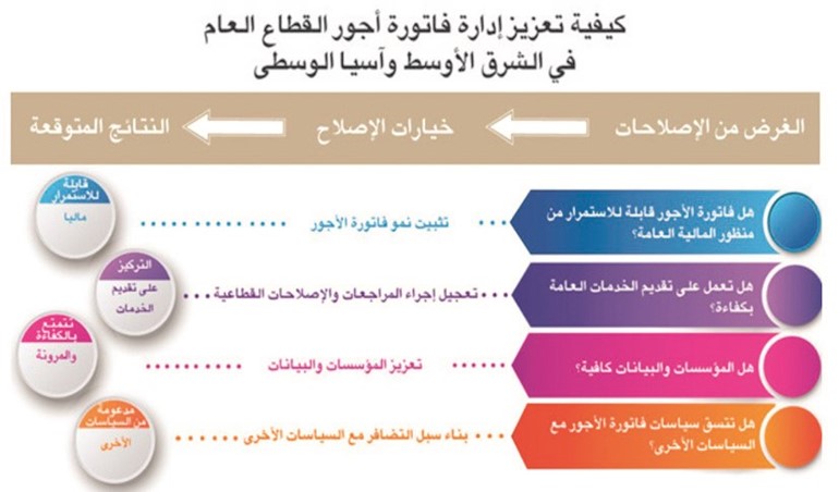 صندوق النقد: أجور القطاع العام أكبر المشاكل الاقتصادية بالمنطقة