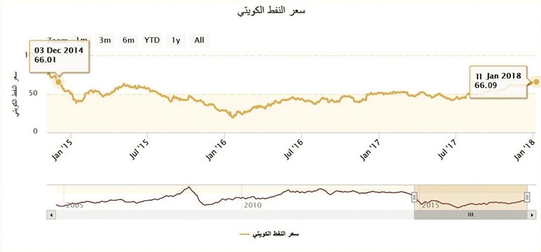 «النفط الكويتي» يتخطى 66 دولاراً