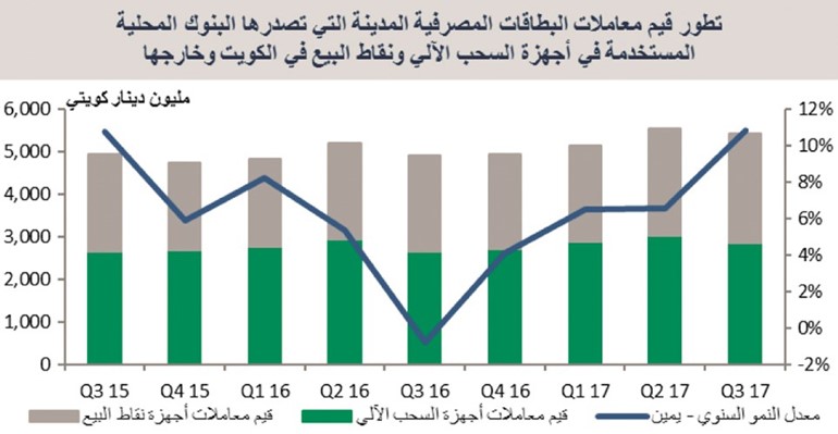 «بيتك»: 95% من عدد العمليات المصرفية بالكويت.. إلكترونية