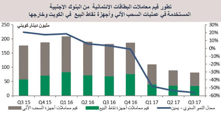 «بيتك»: 95% من عدد العمليات المصرفية بالكويت.. إلكترونية
