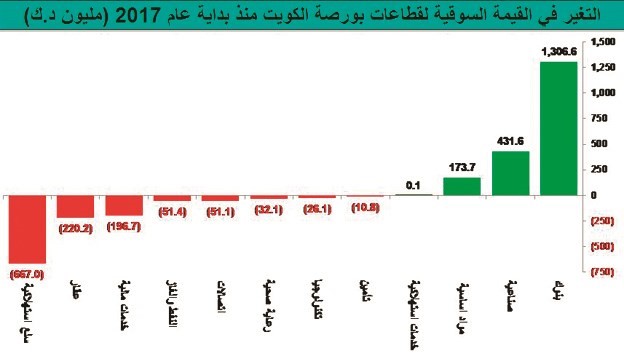 بورصة الكويت في 2018.. ماذا يتبقى للانطلاق؟