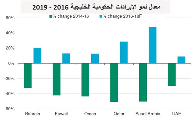 بالفيديو.. «موديز»: فائض متوقع بميزانية الكويت وميزانها التجاري في 2018
