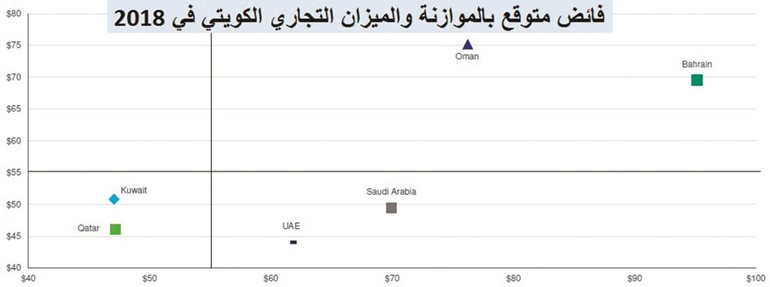بالفيديو.. «موديز»: فائض متوقع بميزانية الكويت وميزانها التجاري في 2018